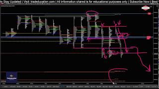 Ep. 47 - Market Profile Analysis - Nifty, Bank Nifty, Reliance, Crude Oil & Auction Development