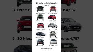 Hyundai #india #sale #july #2024 #hyundai #creta #hyundaicreta #venue #hyundaivenue #exter #i20