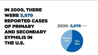 Primary and Secondary Syphilis in the U.S., 2000-2014