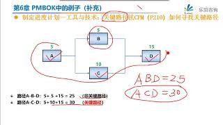 PMP 课程 | PMP videos | PMP 考试 PMP 进度管理  schedulement management II