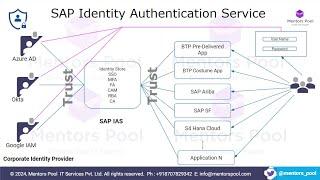 SAP Cloud Identity Services | SAP IAS | BTP Security Training | BTP IAM Training - Mentors Pool