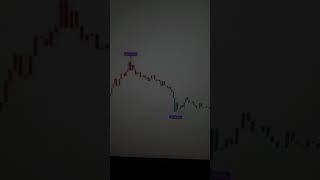 Most accurate reversal indicator for scalping crypto and forex #shorts