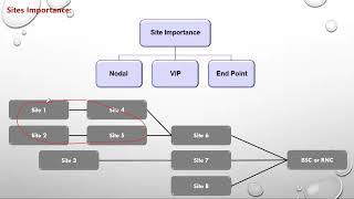 Total English Video - Sites Nodal Degree