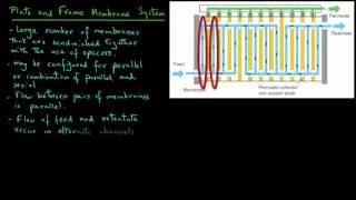 Plate and Frame Membrane Systems