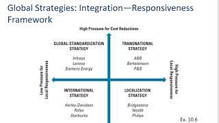 Global Strategy 3  Types of Global Strategies