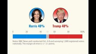 Sondazhet trondisin SHBA: Harris "kokë më kokë" me Trump!