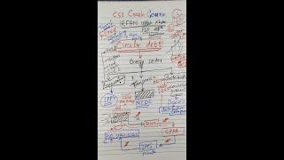 CSS Pakistan Affairs -Circular debt by Irfan Ullah FSP