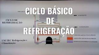 Ciclo básico de refrigeração (simples explicação)