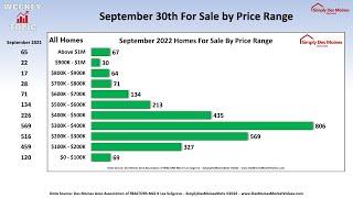 End of September Special Report for Central Iowa Real Estate