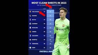 most clean sheets in 2023#bellingham#premierleague#messi#ronaldo#barcelona#fifa#uefa#ucl#haaland#cr7