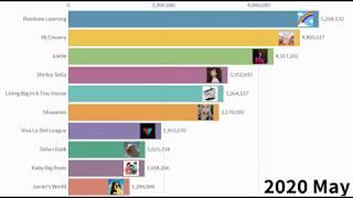 Top 10 Most Subscribed New Zealand Youtubers - Subscriber History (2018-2020)