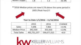 Tim Shea provides a Freeze Frame Market Snapshot for November 29, 2016
