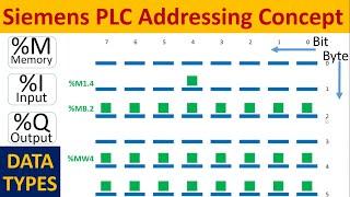 PLC Data types and PLC Addressing for Siemens Simatic S7-1200 PLC Programming in TIA Portal | Hindi