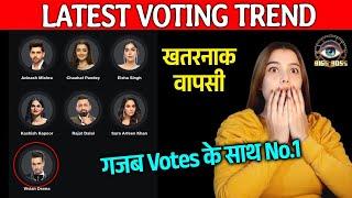 Bigg Boss 18 LATEST Voting Trend | Is Contestant Ne Ki Wapasi, Bhaari Votes Ke Sath NO. 1