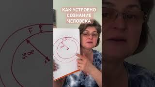 Как устроено сознание человека. #гипнотерапия #психология #психологияотношений