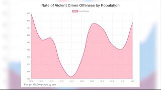 Rising Crime | Cronkite News