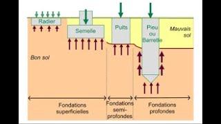 Fondations profondes ou superficielle