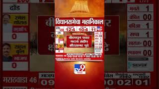 Maharashtra Assembly Election Results 2024 | शिंदे गटाचे Sanjay Gaikwad आघाडीवर | tv9 Marathi