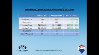  Irvine Market Update: October 2023 vs 2024! 