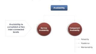 Availability Management Process - Service and Component Availability