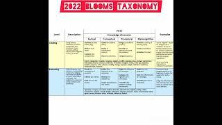 #bloomstaxonomy #2022