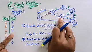 A Star algorithm | Example | Informed search | Artificial intelligence | Lec-21 | Bhanu Priya