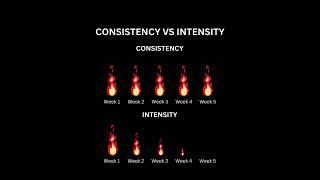 CONSISTENCY VS INTENSITY #shorts