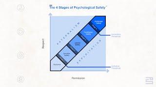 What is Psychological Safety | Intro to The 4 Stages of Psychological Safety