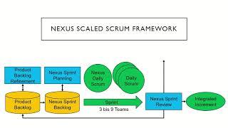 Nexus Scaled Scrum Framework