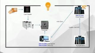 Use Case #3: Auto Sync- Introduction