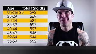 Normal Testosterone Levels in Men:  By Dylan Gemelli