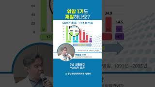 위암 1기도 재발하나요?