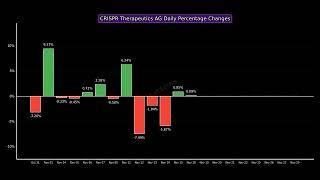 CRISPR Therapeutics AG Past Month Performance