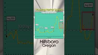 HILLSBORO HOMES ARE SELLING IN 17 DAYS! 