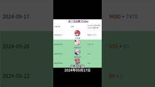 #出道日報 2024年09月17日 vtype 台灣vtuber vtuber 台v   shorts