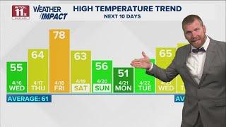 Sunny Wednesday with dry skies, afternoon highs in 50s | WTOL 11 Weather