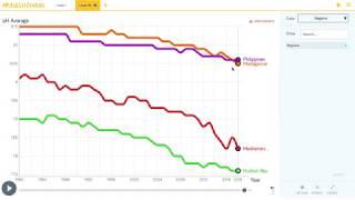 How to import data and create graphs in Gapminder