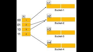 Linear Hashing - A dynamic Hashing technique.