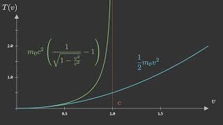 Kinetic energy: relativistic vs. classic (manim visualization)