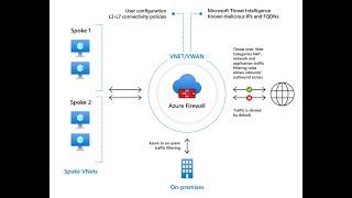 Deploy and configure Azure firewall using the Azure portal