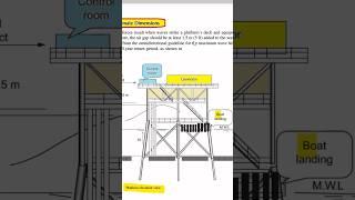 Dimensions of offshore Platforms