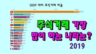 그래프로 보는 주식거래 많은 나라 순위(비율) | Stock trading, total value (% of GDP)