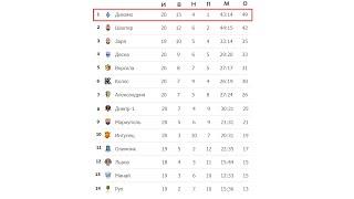 Ukrainian Premier League Football. (UPL) 20 round. Results, table, schedule 