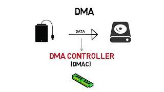 Direct Memory Access - DMA - Simplified Explanation