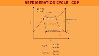 FE Exam Review - FE Mechanical - Thermodynamics - Refrigeration Cycle (COP)