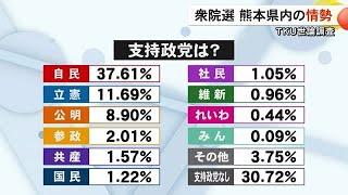 衆院選 世論調査　熊本１～4区の情勢　県民が重要と思う争点は (24/10/21 19:00)