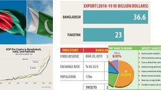 Bangladesh vs Pakistan Export/Import Growth