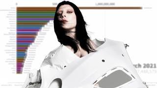 Lady Gaga Spotify Streams Evolution | 2011 - 2024 | Chart History