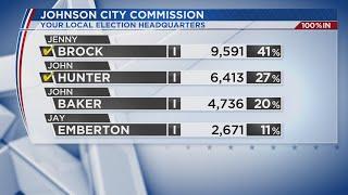 Brock leads ticket as incumbents retain Johnson City Commission seats