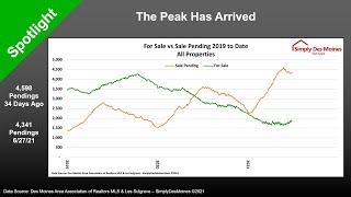 Central Iowa Real Estate Market Activity Has Peaked!